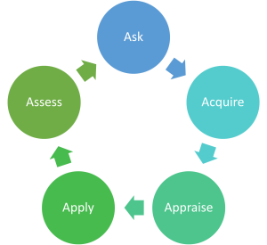 Five indivdual circles in a round in varying colours with arrows between them. One word in each circle, starting from the top centre circle going clockwise, reads: "Ask. Acquire. Appraise. Apply. Assess"